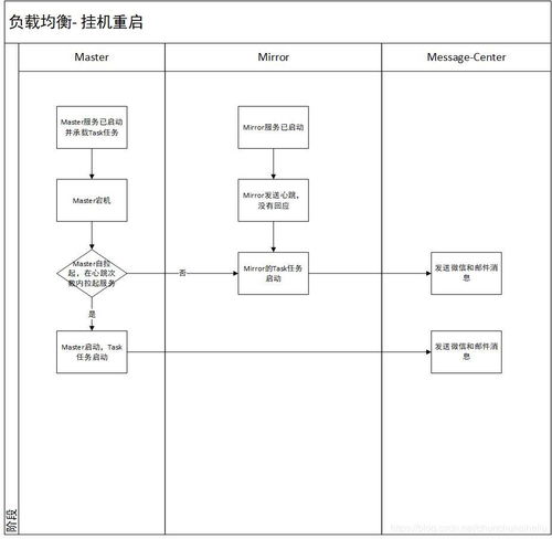 組件熱備部署的消息流程圖解析