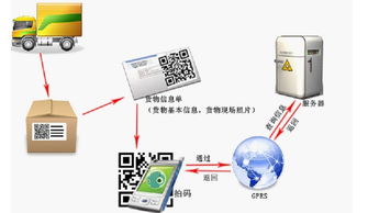 食品安全可追溯體系 基于高科技信息技術的信息系統集成服務