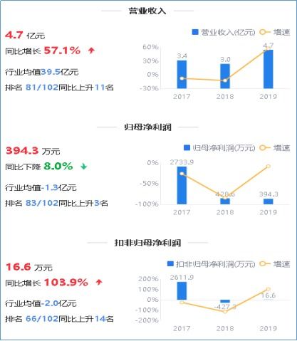 鷹眼預警 萬馬科技歸母凈利持續下滑，應收占營收六成，信息系統集成服務面臨挑戰
